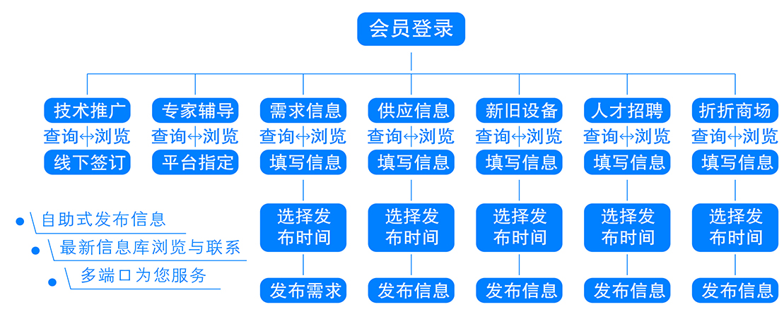 平台会员使用流程